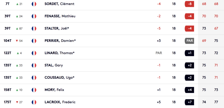 challenge tour leaderboard sordet