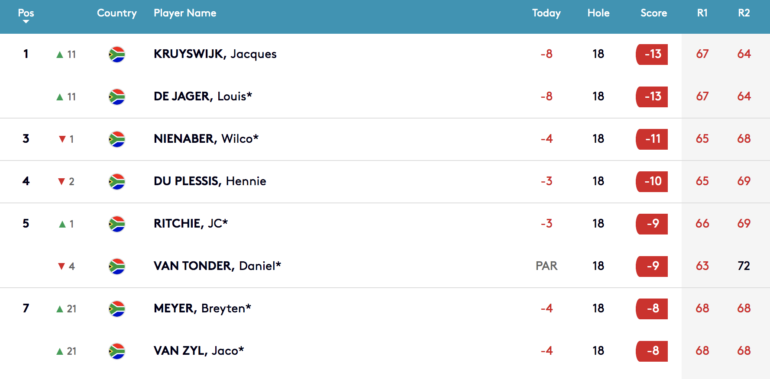 challenge tour leaderboard sordet