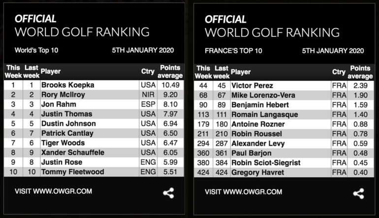 classement-mondial-golf-2020