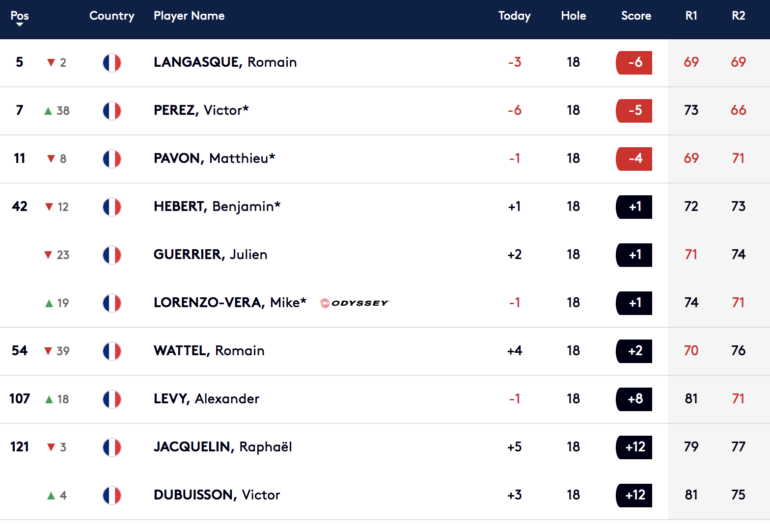 dubai leaderboard golf french