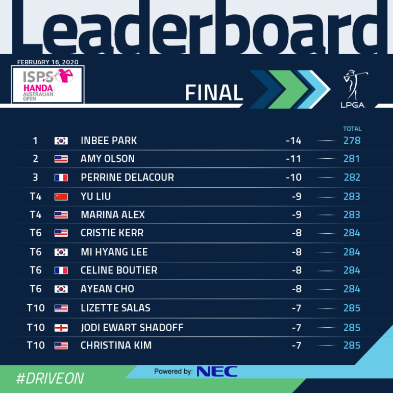 LPGA LEADERBOARD DELACOUR INBEE PARK