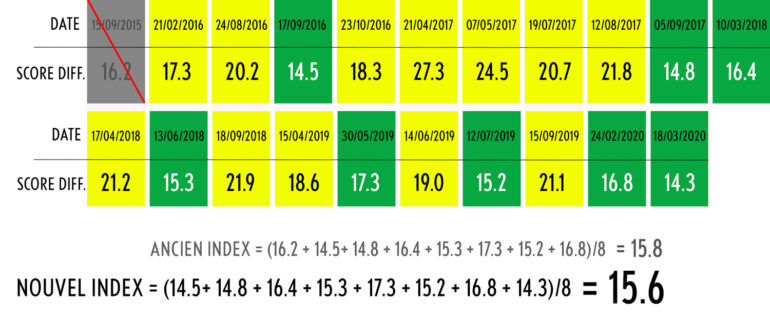 whs ffgolf score differentiel