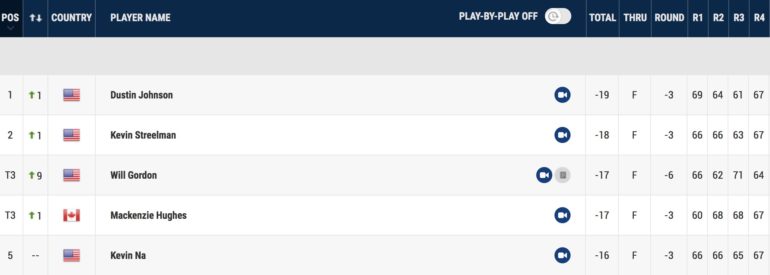 classement pga tour travelers champ