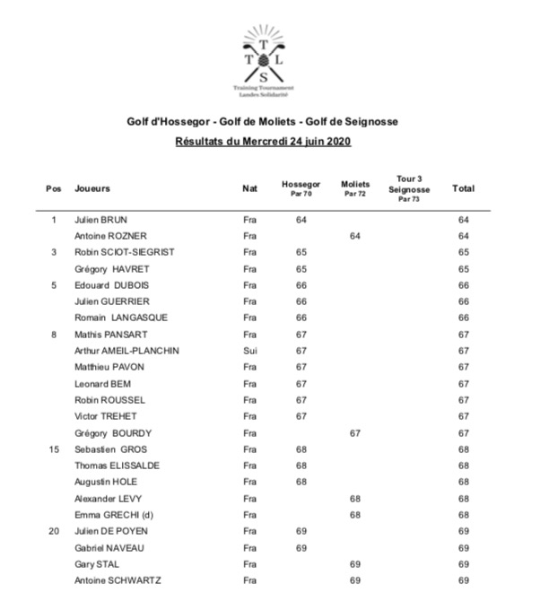 Classement Landes Solidarite Training Tournament Jour 1