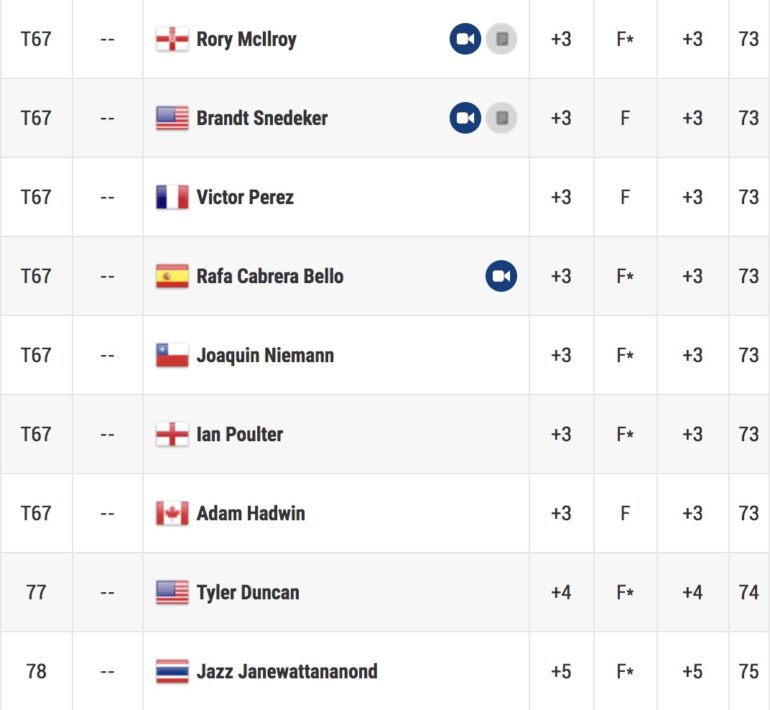 leaderboard wgc tour 1 St Jude