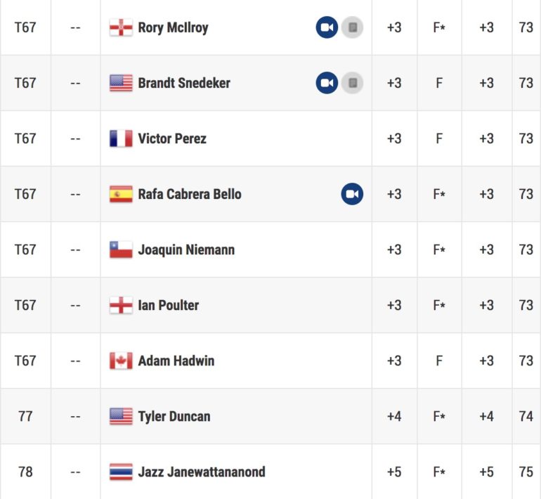 leaderboard wgc tour 1 St Jude