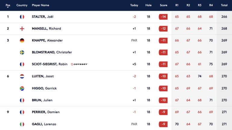 Leaderboard european tour stalter euram bank open