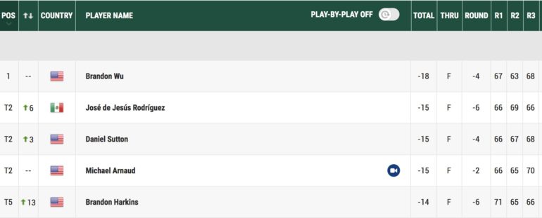 leaderboard korn ferry tour