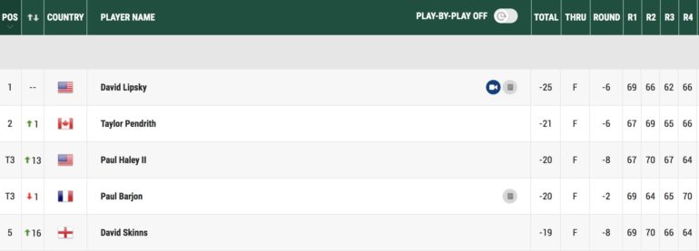 leaderboard korn ferry tour