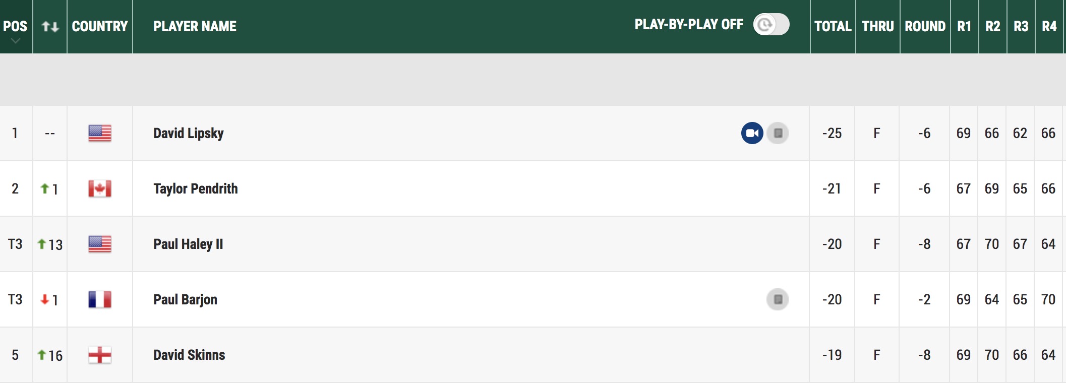 korn ferry tour championship leaderboard 2020