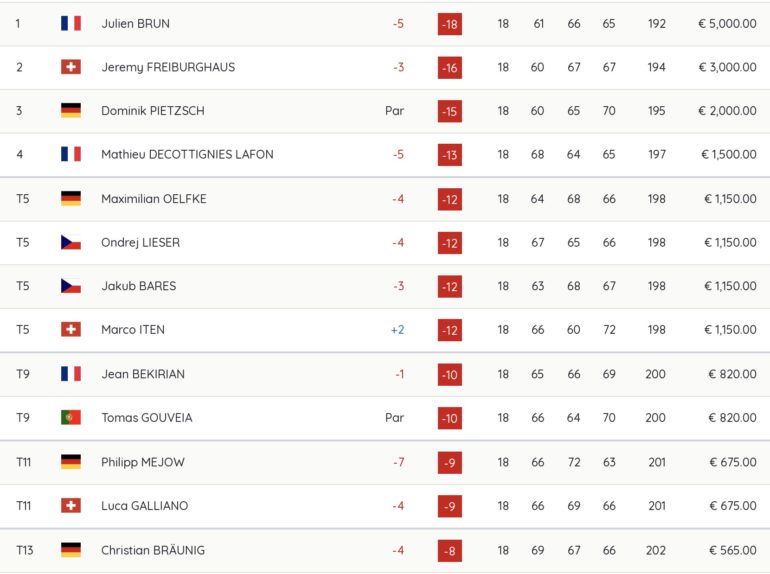leaderboard pro golf tour brun pologne