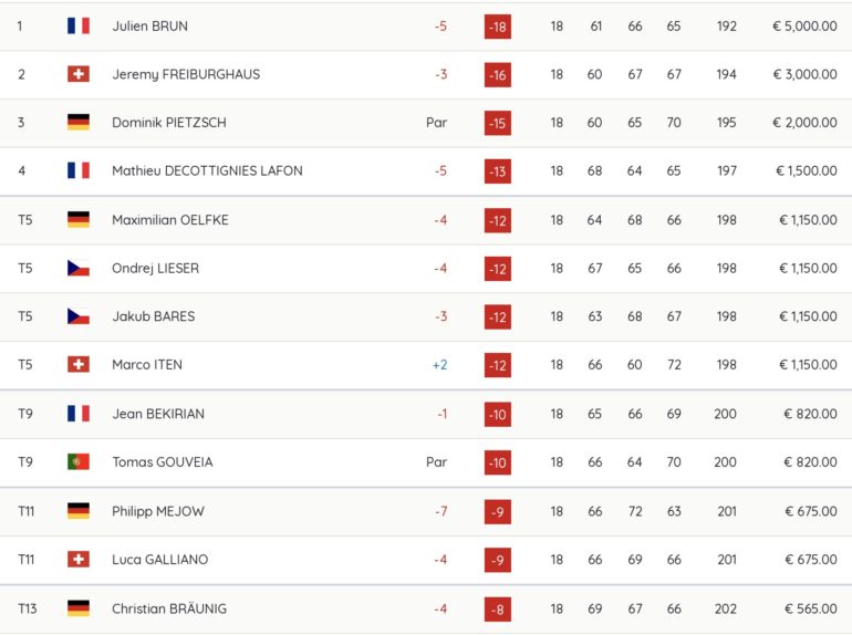 leaderboard pro golf tour brun pologne