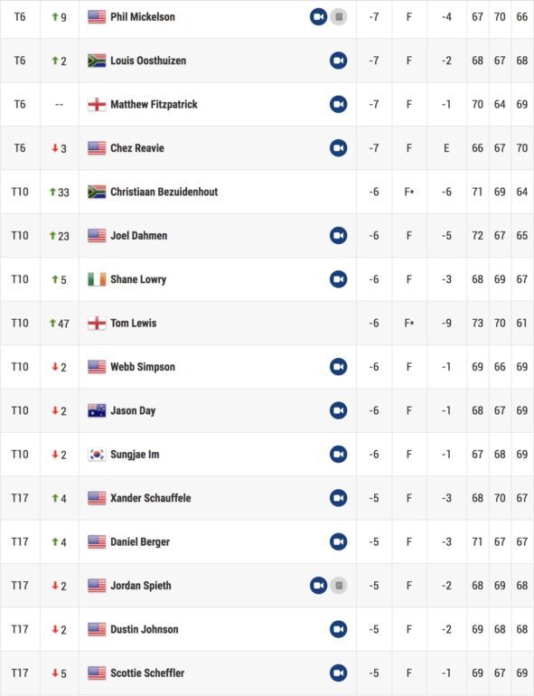 leaderboard tour 3 st jude wgc