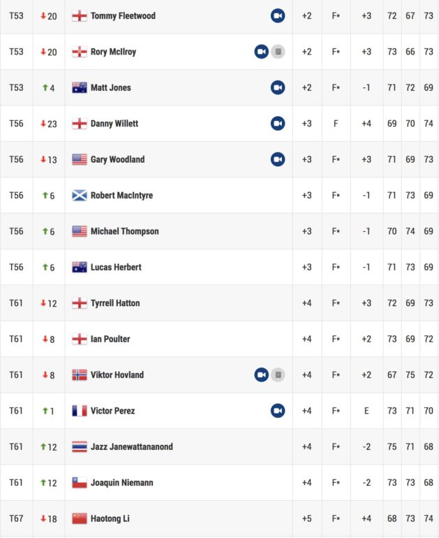 leaderboard tour 3 st jude wgc