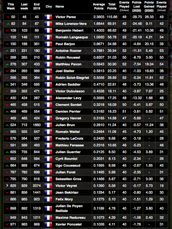 Classement les 31 Français dans le top 1 000 mondial Golf Planète