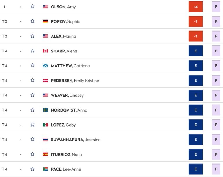 Leaderboard women's open