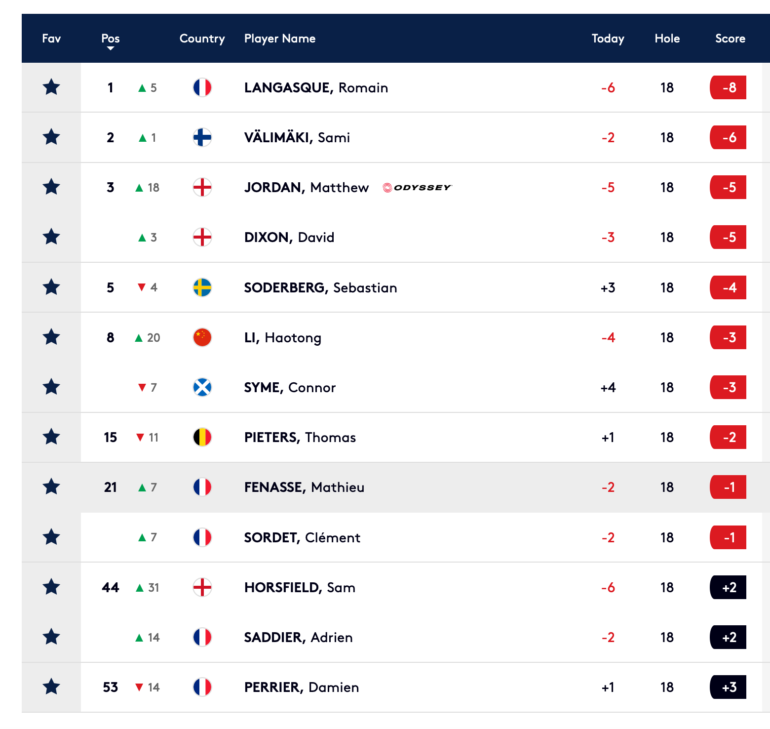 Leaderboard Wales Open 2020