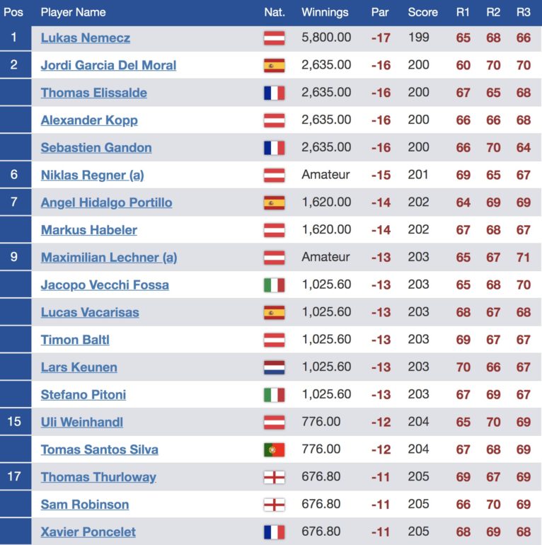 leaderboard alps tour gosser open