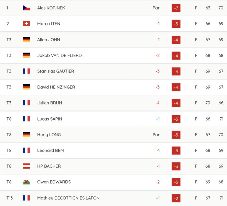 leaderboard Raiffeisen Pro Golf Tour St. Pölten