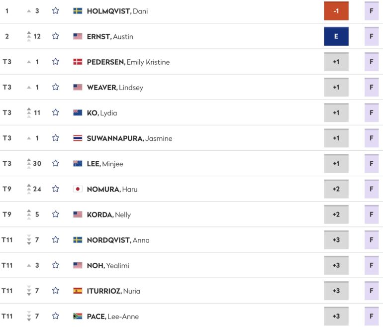 leaderboard troon women's open 2