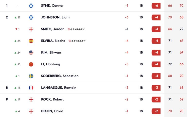 leaderboard wales open top 10 jour 2