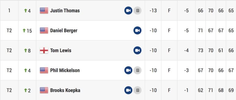 leaderboard wgc thomas koepka perez -