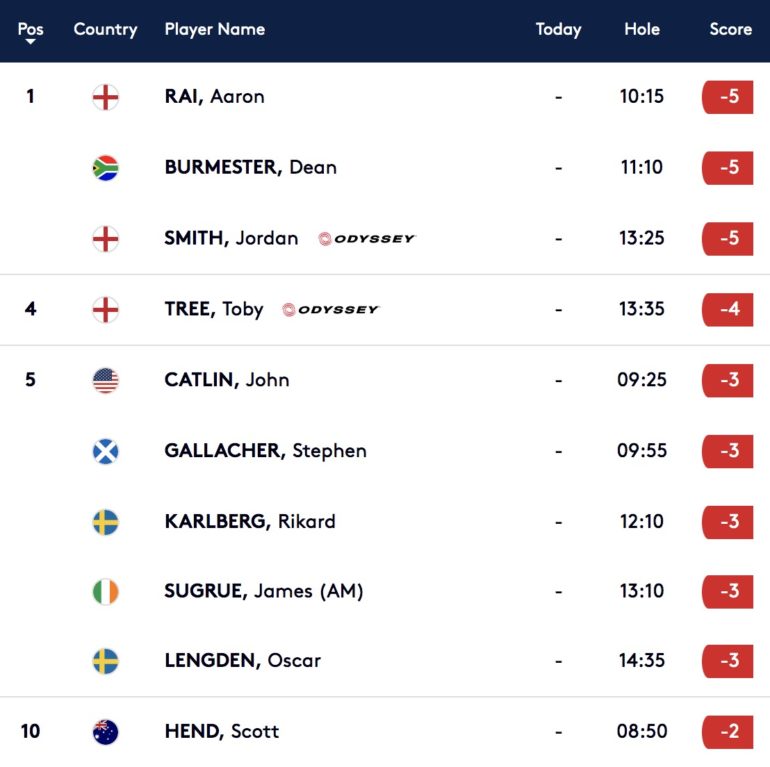 Irish Open leadearboard