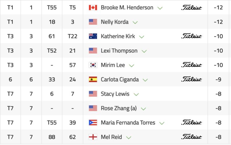 Leaderboard ana inspiration tour 3 -