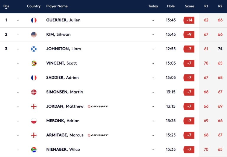 leaderbaord portugal masters tour 2-
