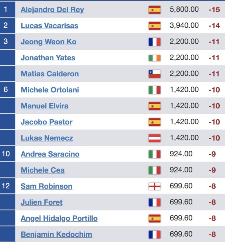 leaderboard alps tour mirabelle d'or