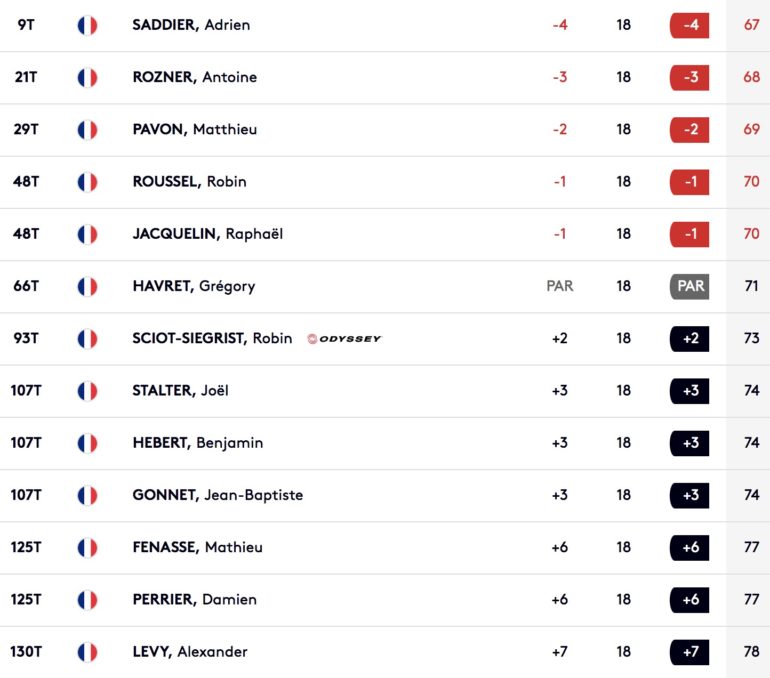 Leaderboard portugal masters tour 1-