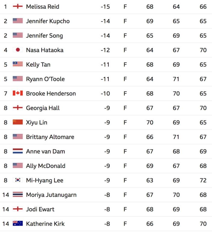 leaderboard lpga
