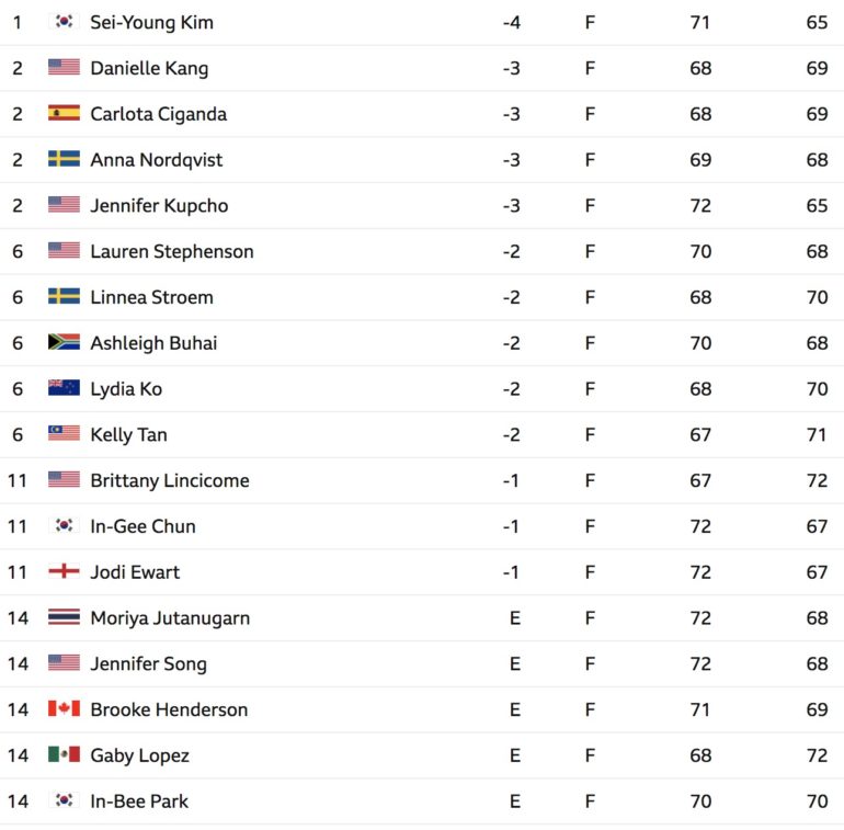 leaderboard lpga women championship