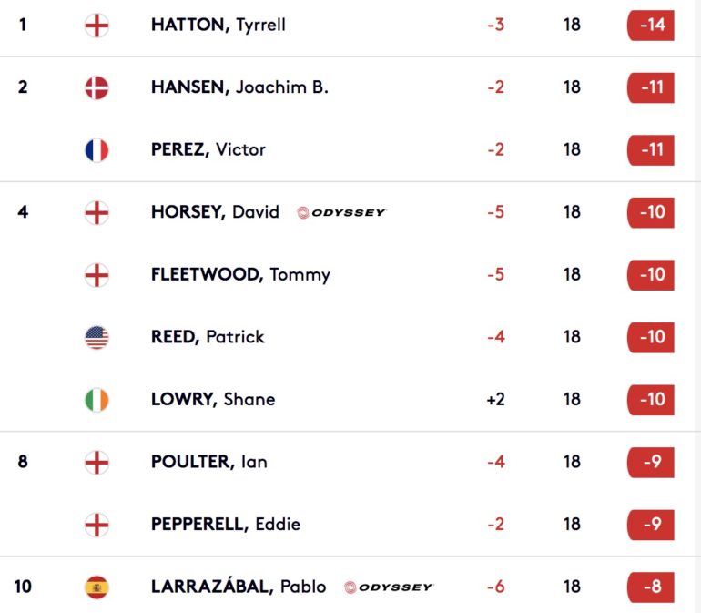 leaderboard classement  european tour bmw championship wentworth