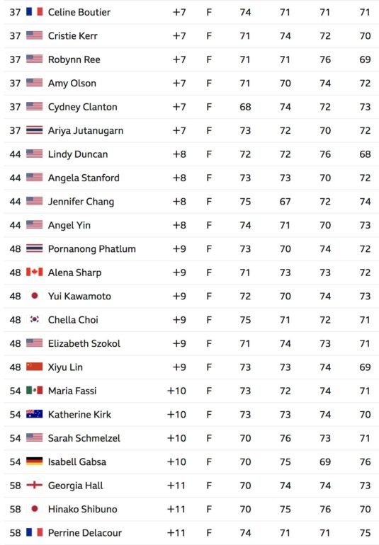 leaderboard lpga women championship