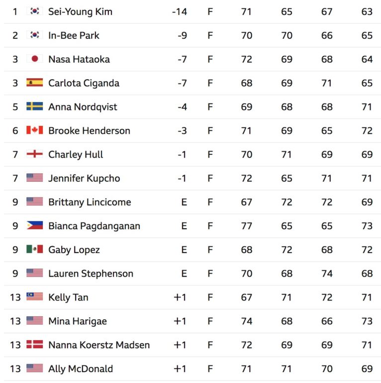 leaderboard lpga women championship