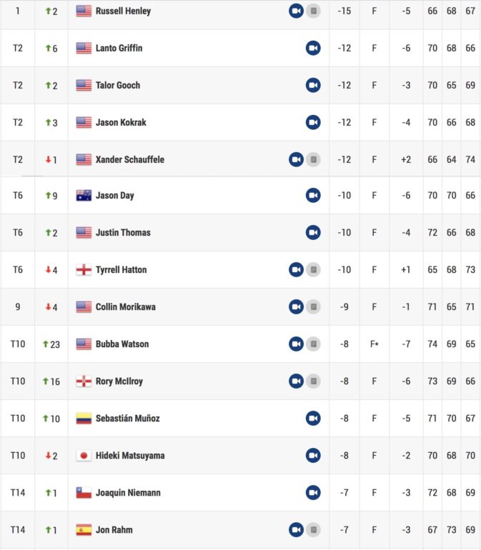 leaderboard classement cj cup tour 3 pga tour