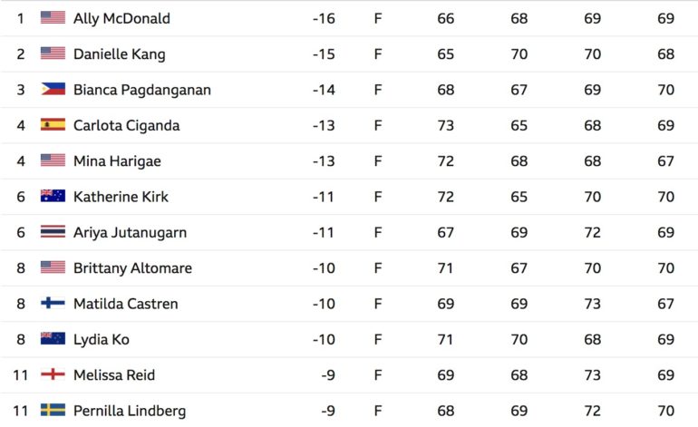 leaderboard lpga