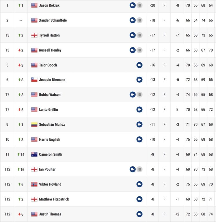 leaderboard classement cj cup