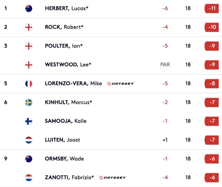 Leaderboard scottish open tour 2 francais