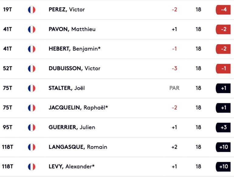 Leaderboard scottish open tour 2 francais