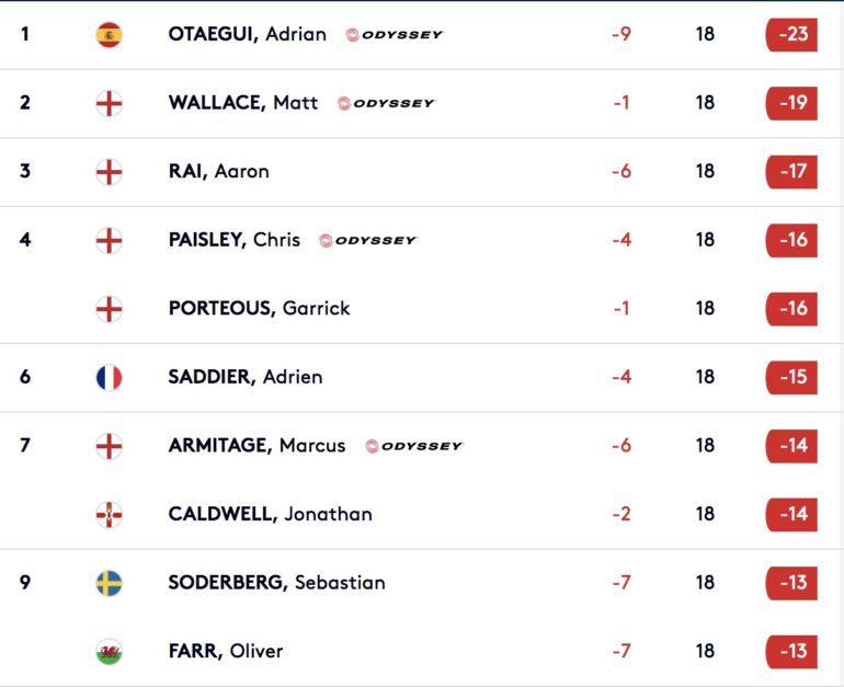 leaderboard top 10 scottish