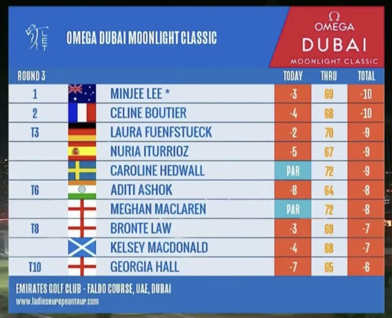 leaderboard dubai omega moonlight classic