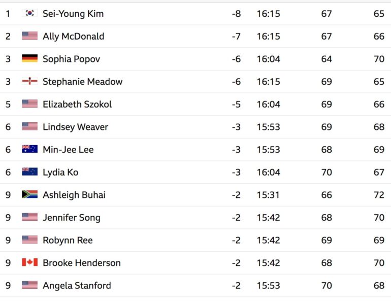 lpga leaderboard