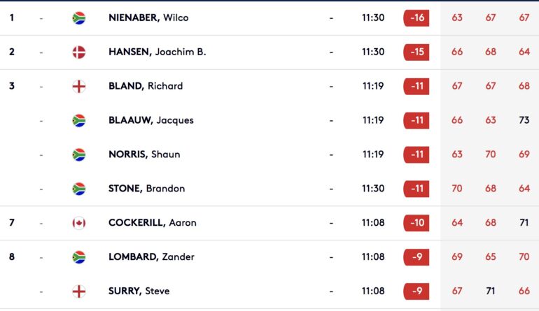 leaderboard joburg open j2 1