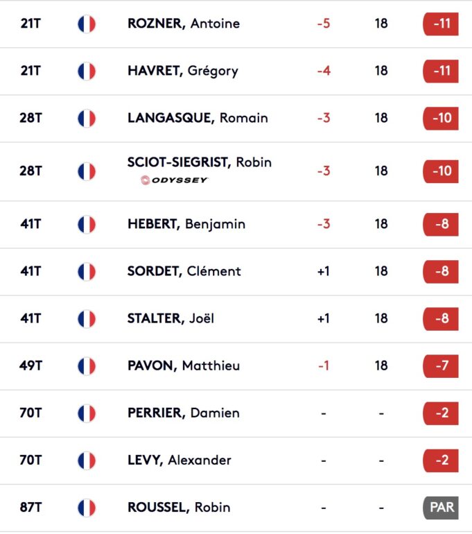 leaderboard francais cyprius open