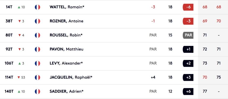 leaderboard joburg open j2 1