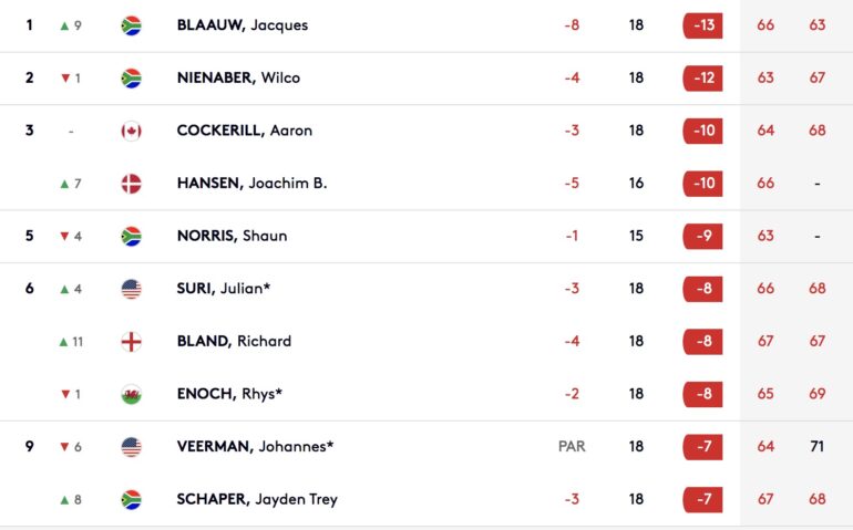 leaderboard joburg open j2 1