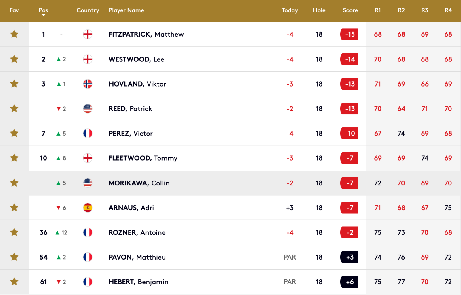 european tour dubai 2022 leaderboard