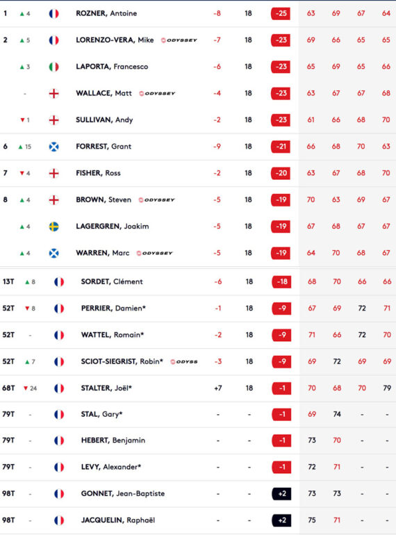 leaderboard european tour golf in dubai championship